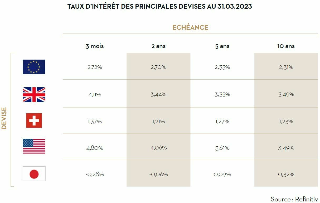 Taux dintérêt des principales devises au 31 mars 2023