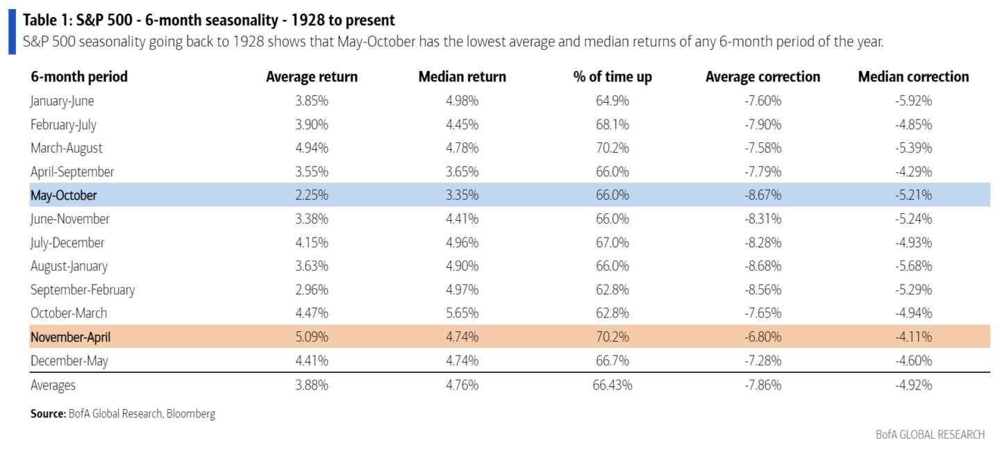 Sell in may seasonality