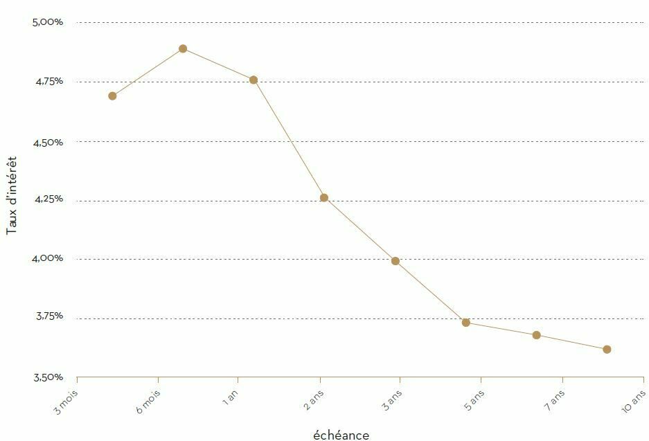 Courbe des taux dintérêt aux Etats Unis en date du 10 janvier 2023