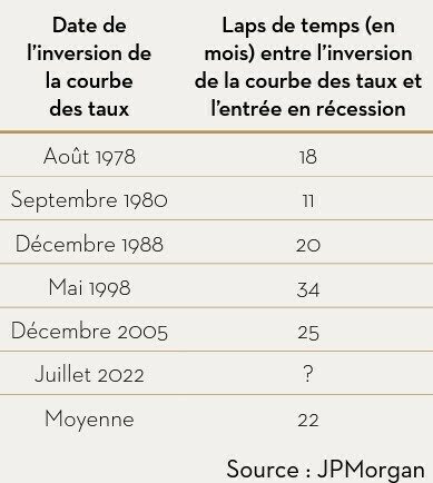 Les inversions de la courbe des taux dans lhistoire récente des Etats Unis
