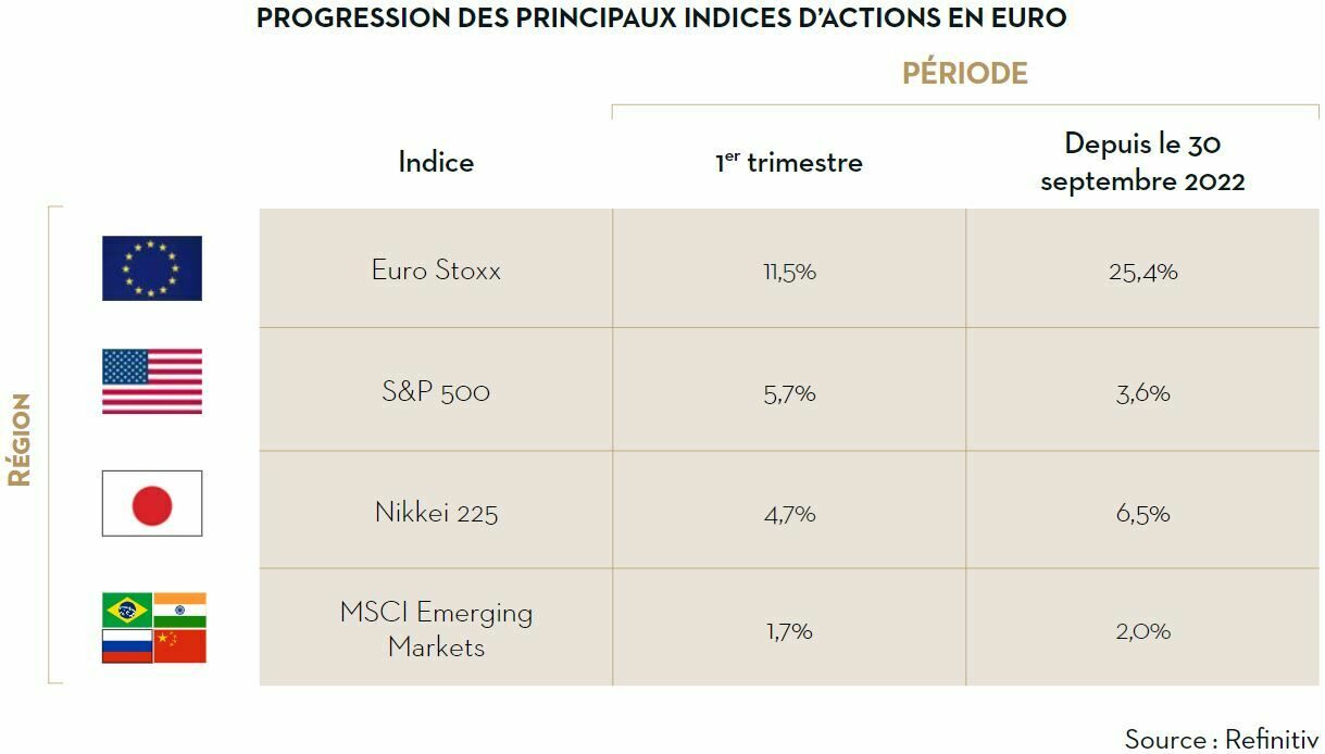 Progression des principaux indices dactions en euro