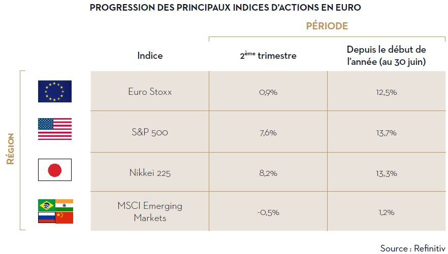 Evolution des bourses