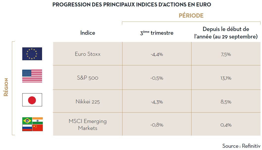 Evolution des bourses octobre 2023