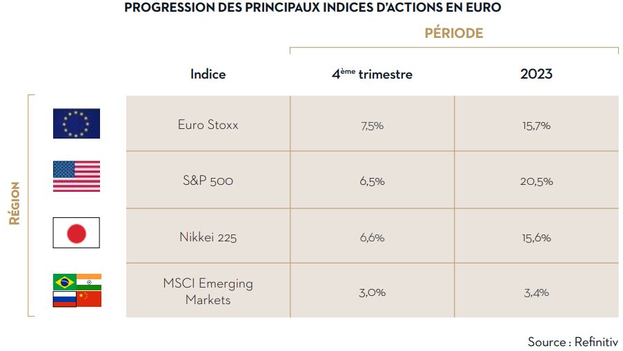 Evolution des bourses janvier 2024