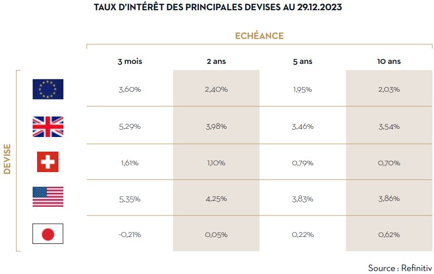 Rendement obligataire janvier 2024