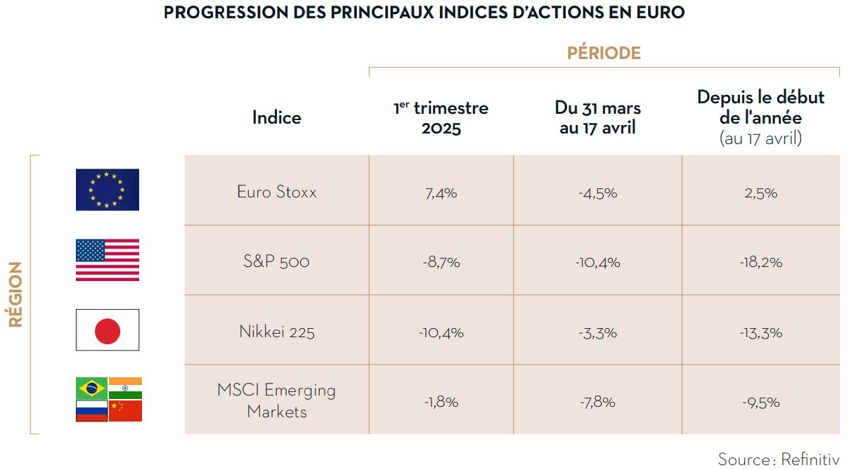 Progression des principaux indices dactions en euro avril 2025
