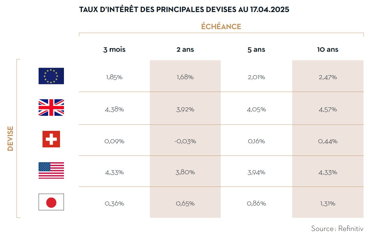 Taux dintérêt des principales devises avril 20025