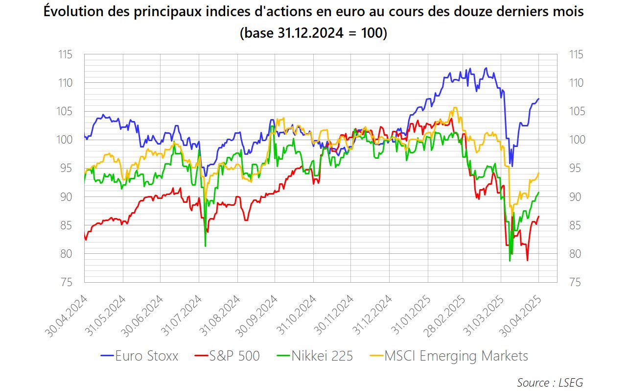 PM 2025 M04 Graphique Actions