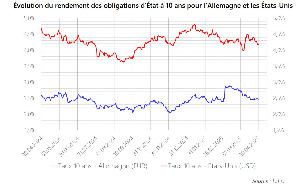 PM 2025 M04 Graphique Taux
