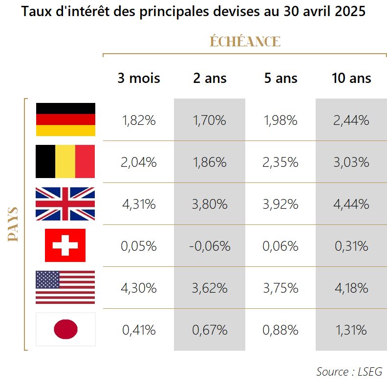 PM 2025 M04 Tableau Taux