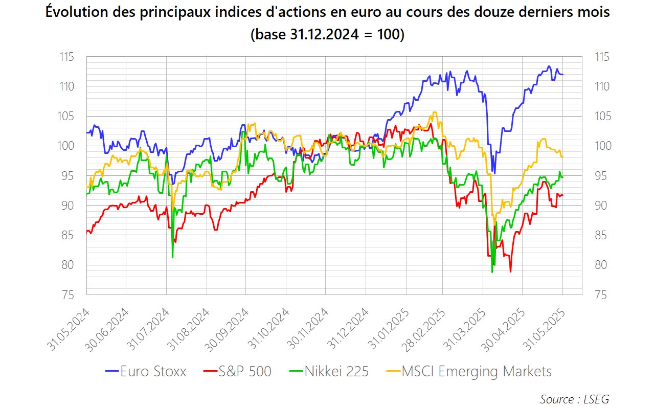 PM 2025 M05 Graphique Actions