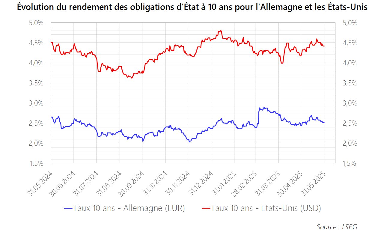 PM 2025 M05 Graphique Obligations