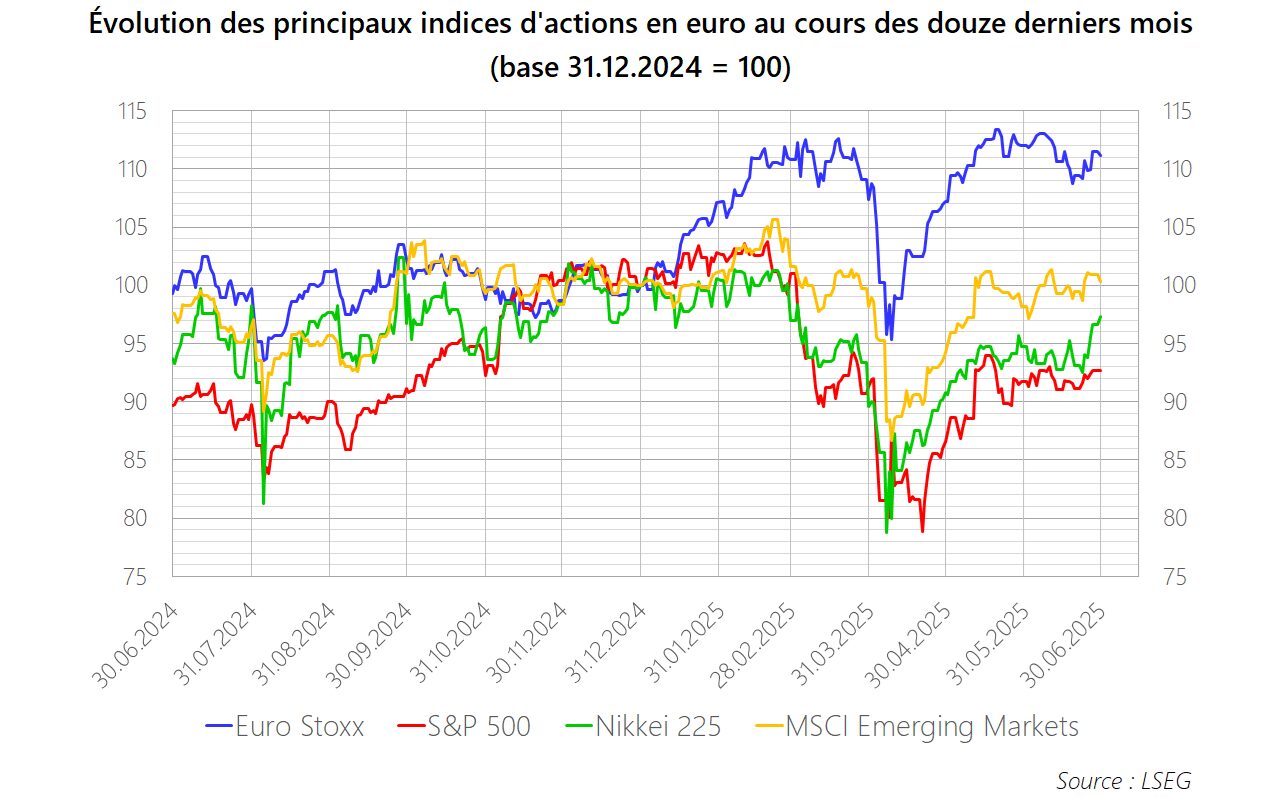 PM 2025 M06 Graphique Actions