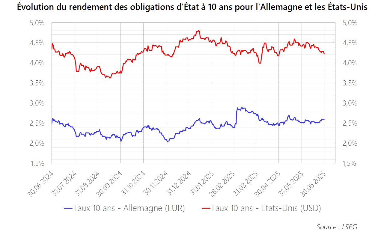 PM 2025 M06 Graphique Obligations