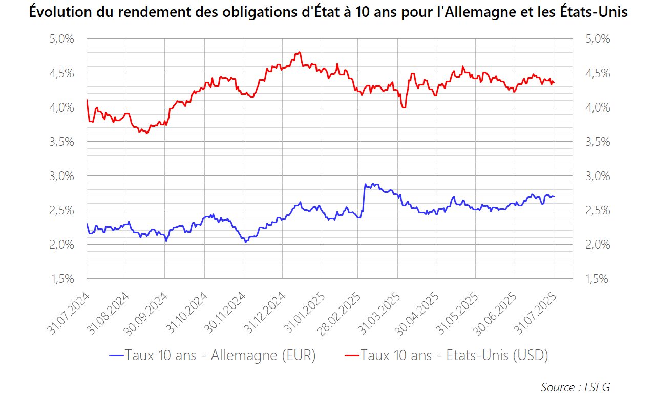 PM 2025 M07 Graphique Obligations