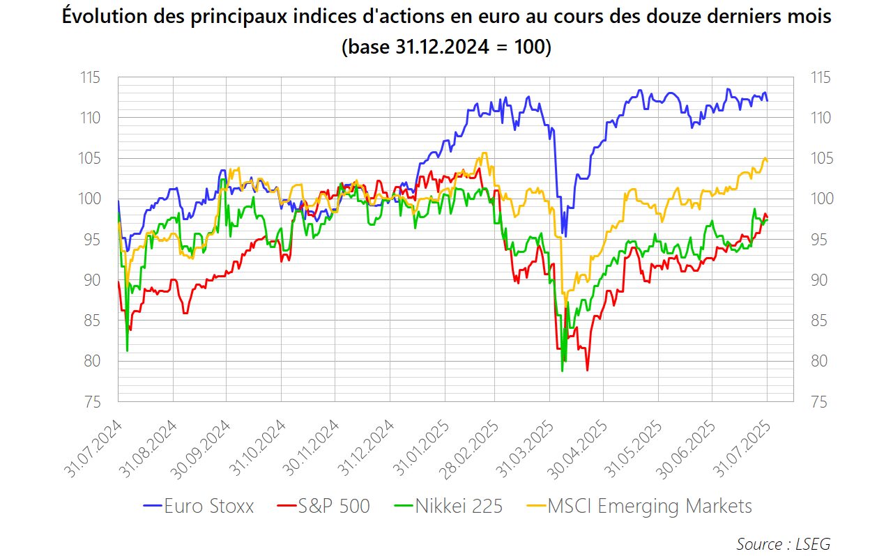 PM 2025 M07 Graphique Actions