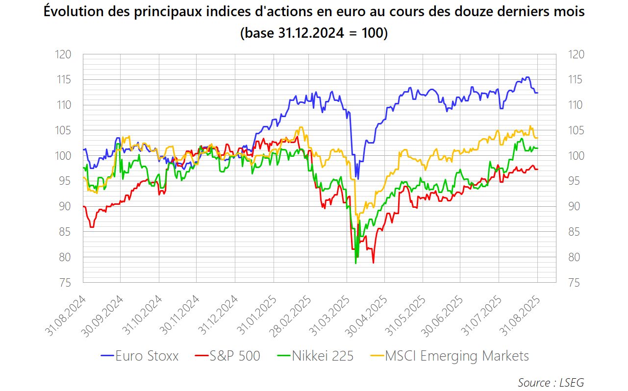 PM 2025 M08 Graphique Actions