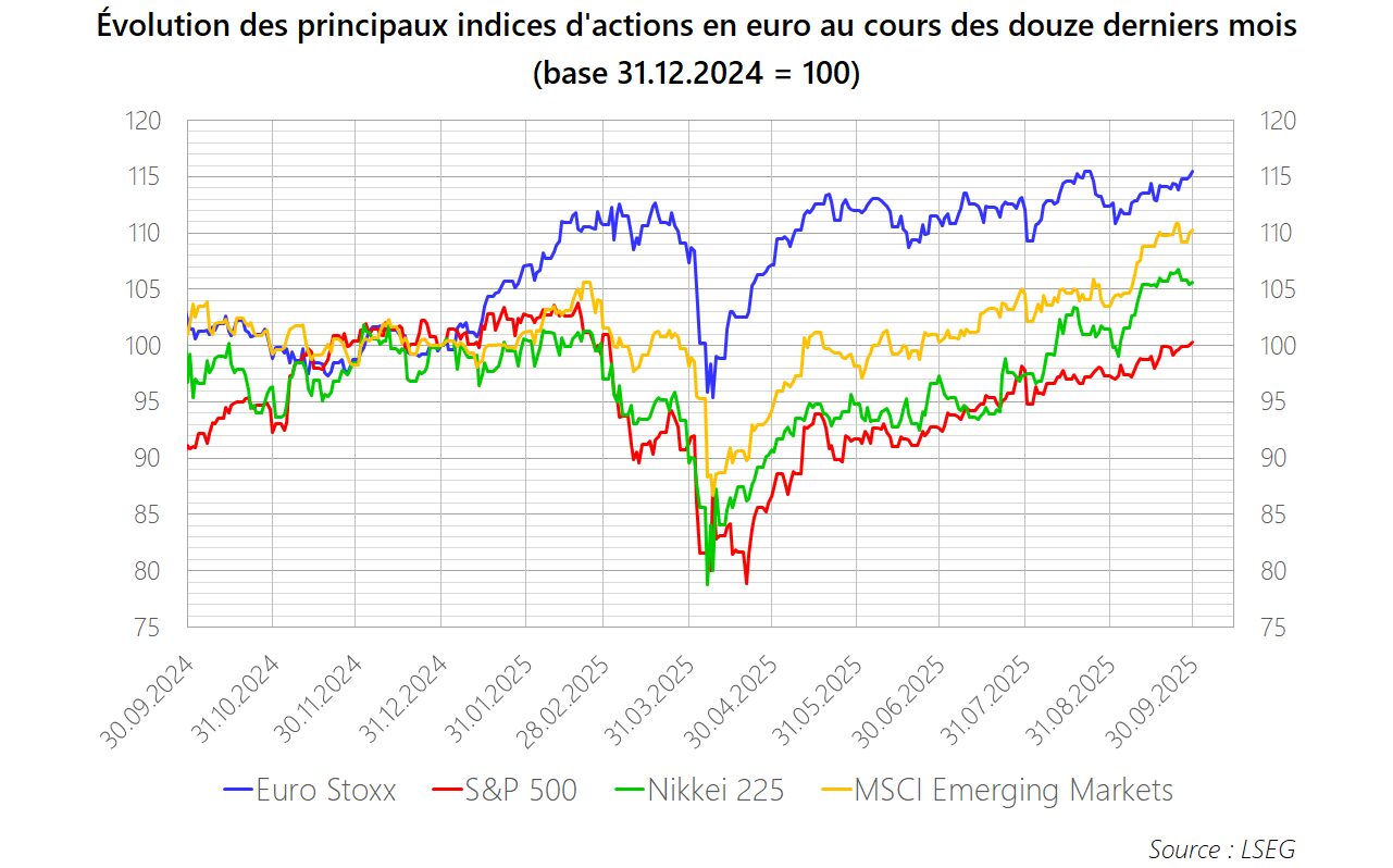 PM 2025 M09 Graphique Actions