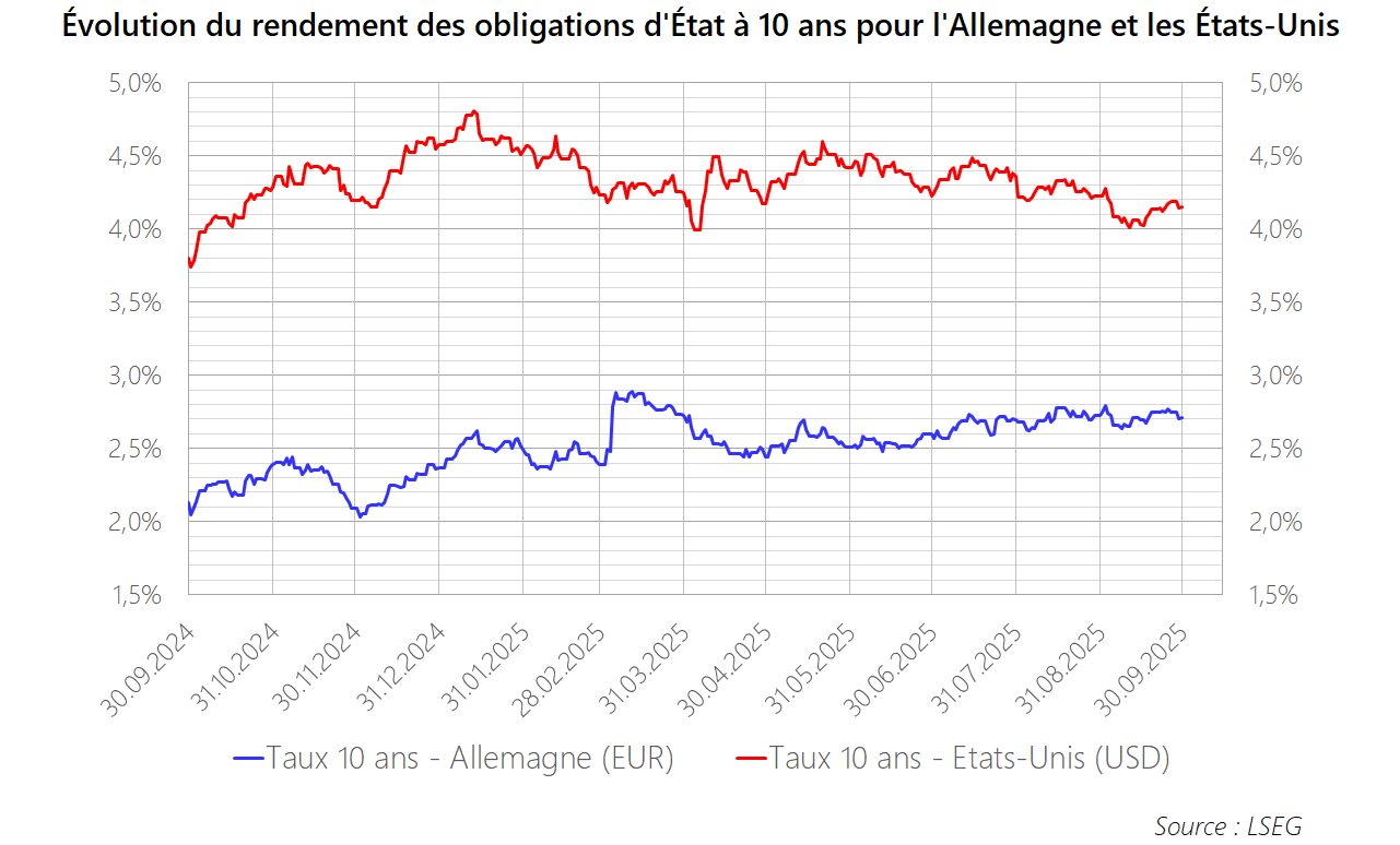 PM 2025 M09 Graphique Obligations