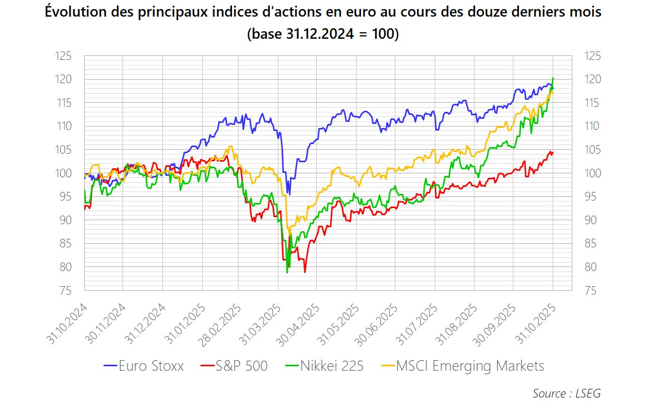 PM 2025 M10 Graphique Actions