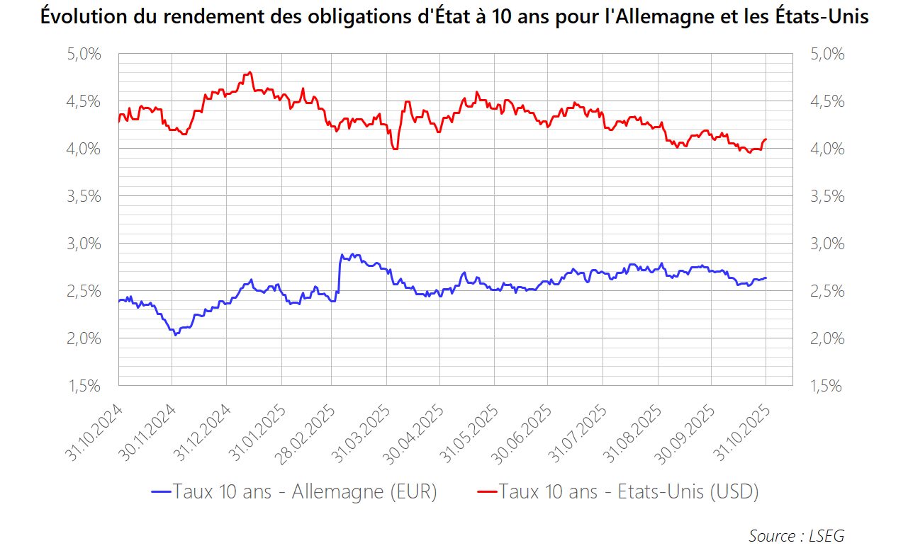 PM 2025 M10 Graphique Obligations