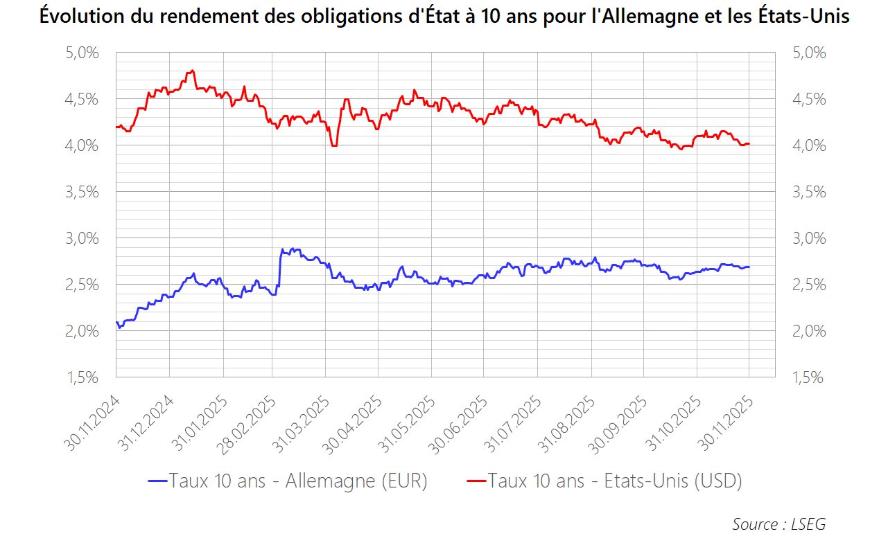 PM 2025 M11 Graphique Obligations