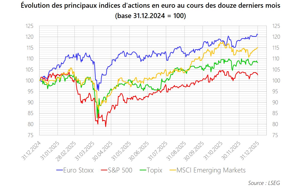 PM 2025 M12 Graphique Actions