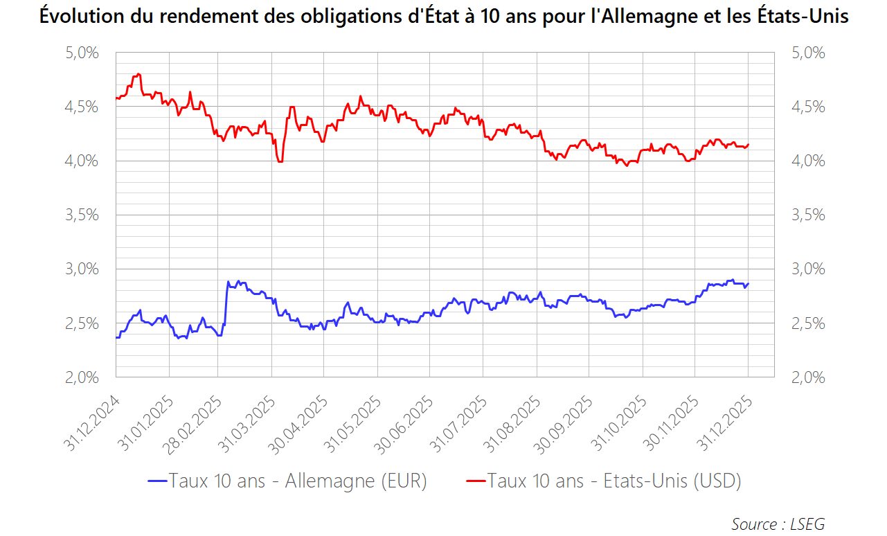 PM 2025 M12 Graphique Obligations