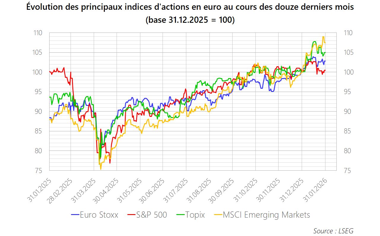 PM 2026 M01 Graphique Actions