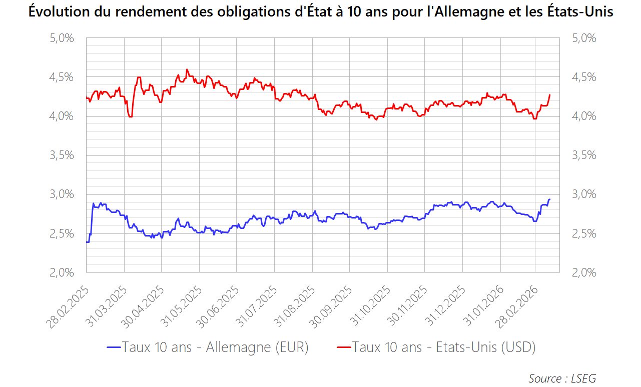 PM 2026 M02 Graphique Obligations