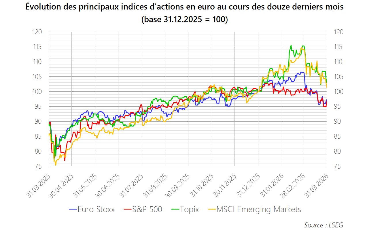 PM 2026 M03 Graphique Actions