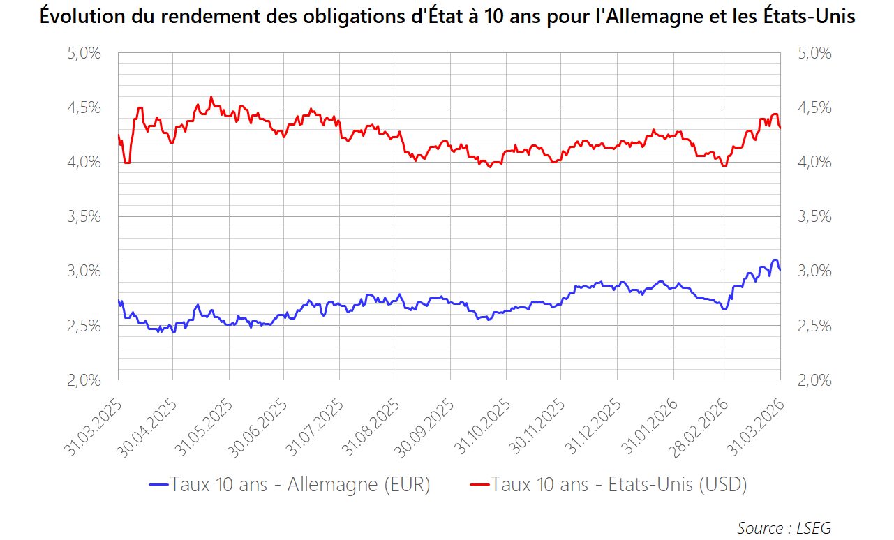 PM 2026 M03 Graphique Obligations