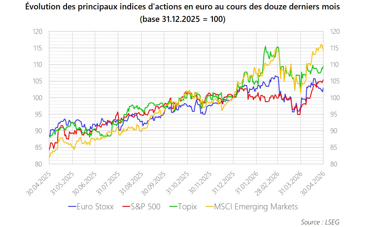 PM 2026 M04 Graphique Actions