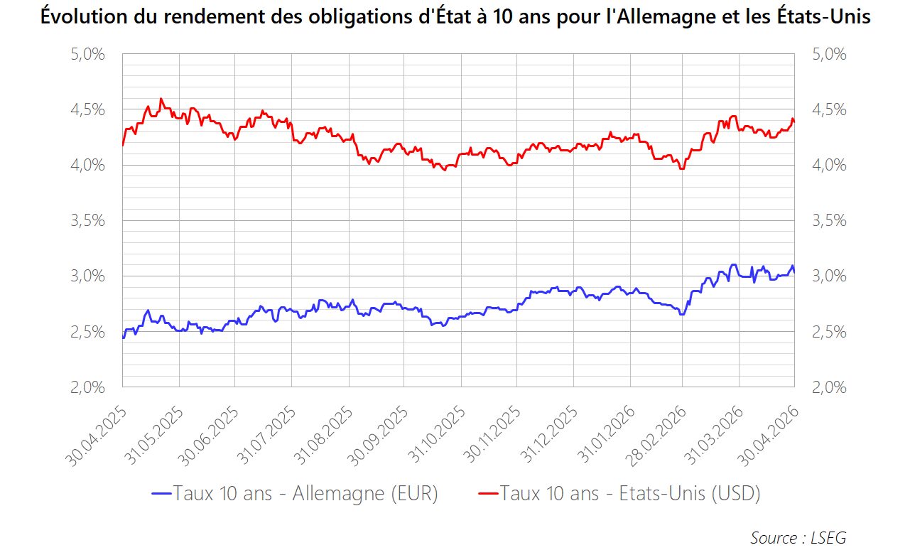 PM 2026 M04 Graphique Obligations