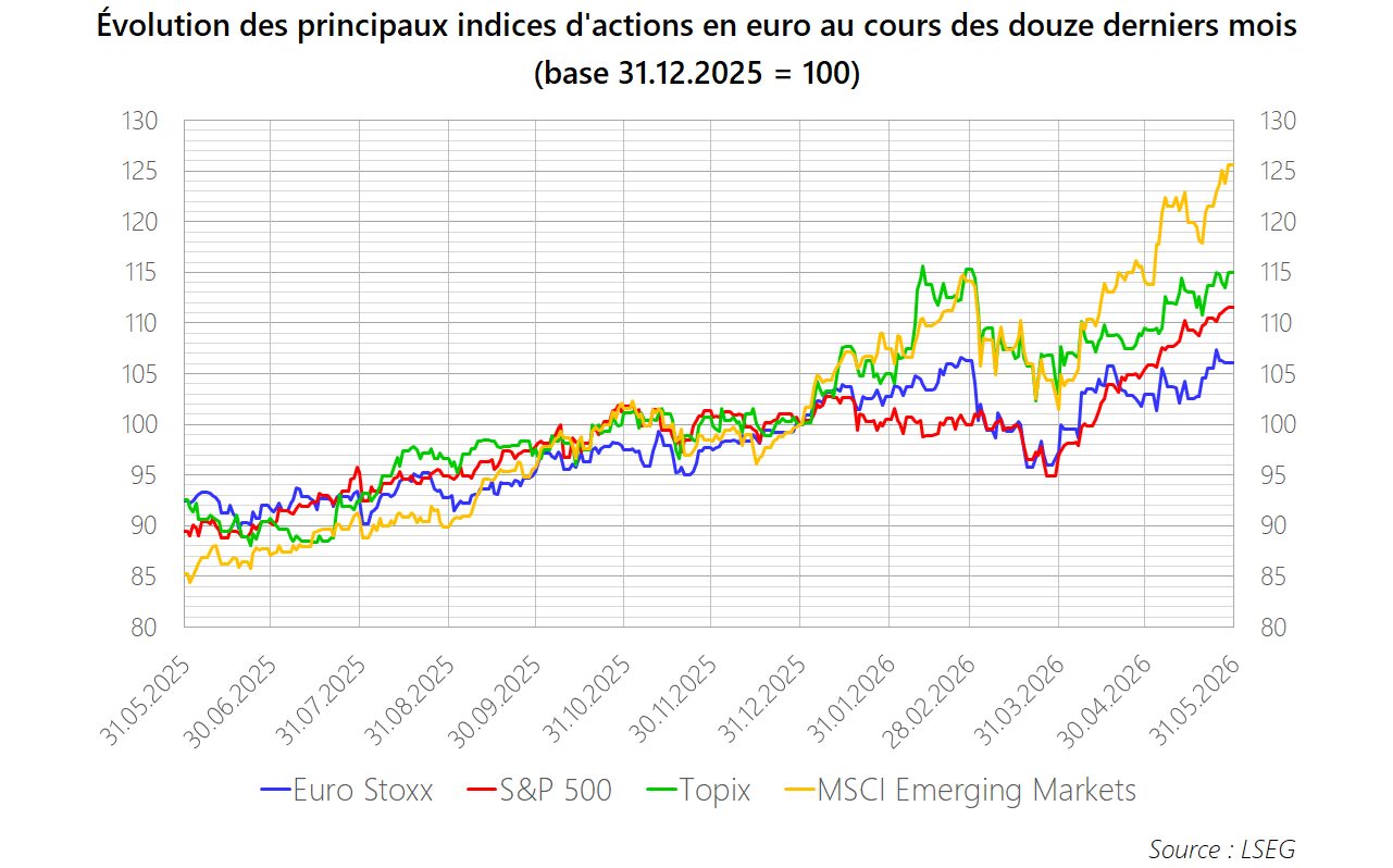 PM 2026 M05 Graphique Actions