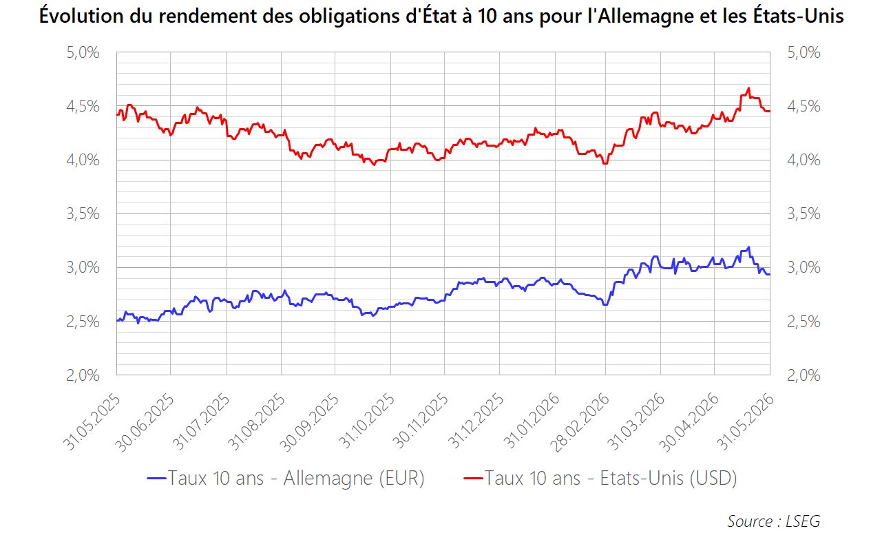 PM 2026 M05 Graphique Obligations