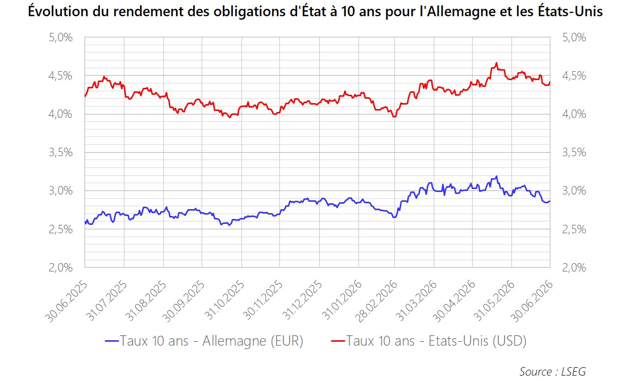 PM 2026 M06 Graphique Obligations