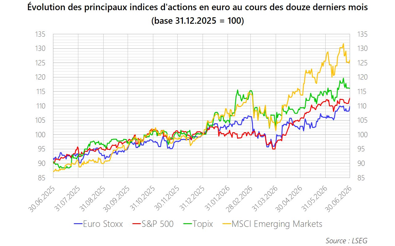 PM 2026 M06 Graphique Actions