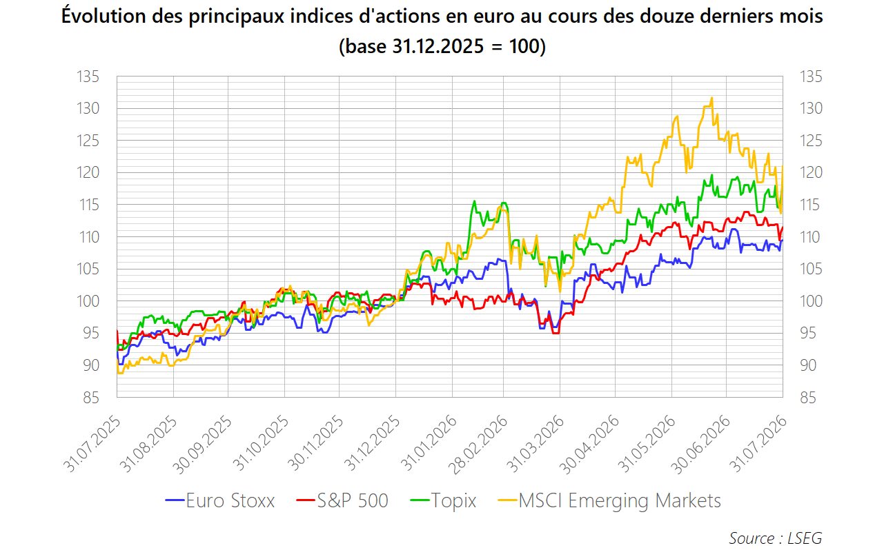 PM 2026 M07 Graphique Actions