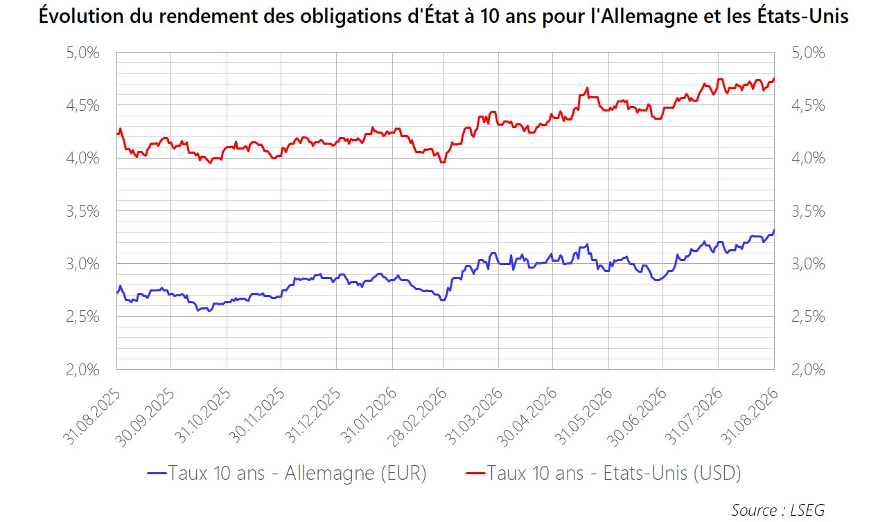 PM 2026 M08 Graphique Obligations