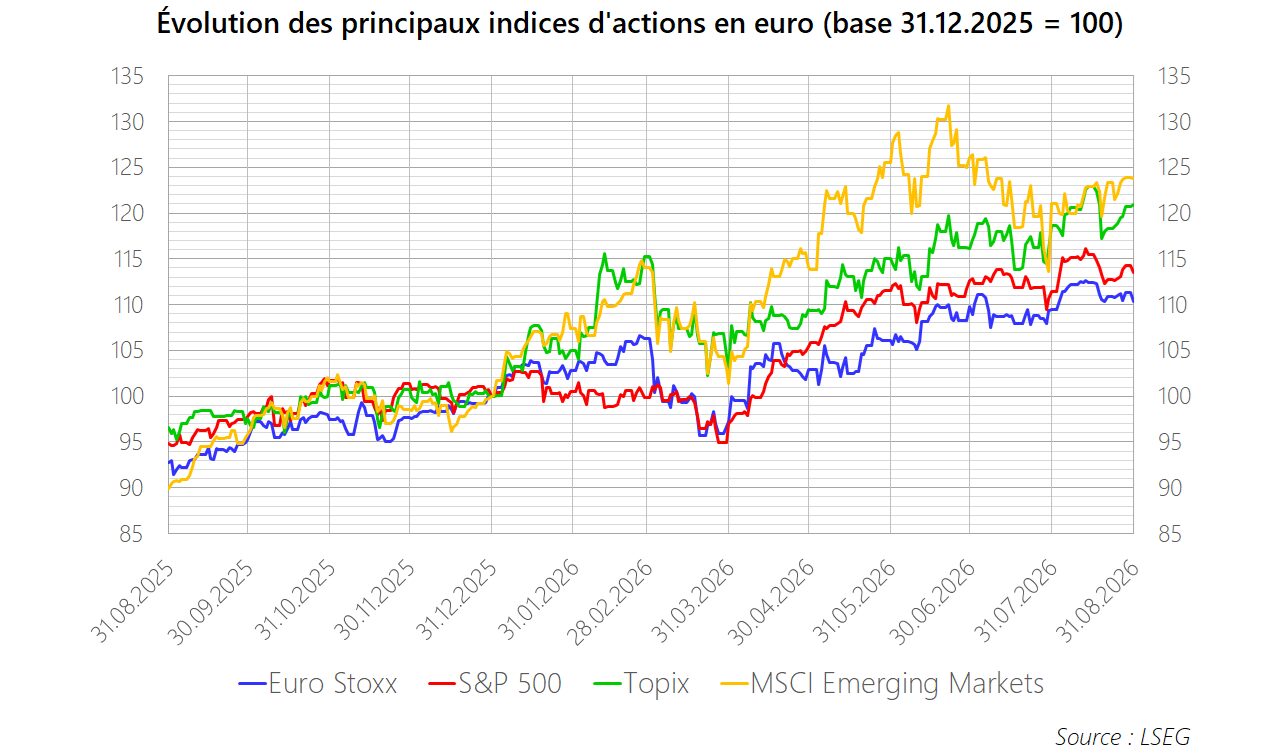 PM 2026 M08 Graphique Actions