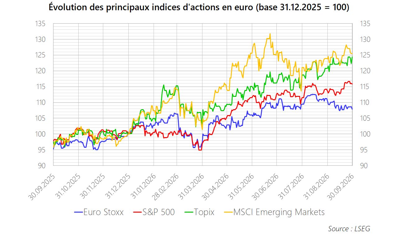 PM 2026 M09 Graphique Actions