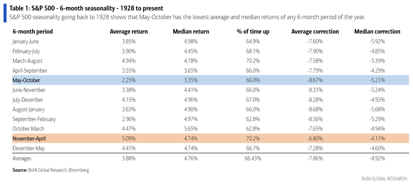 Sell in may seasonality