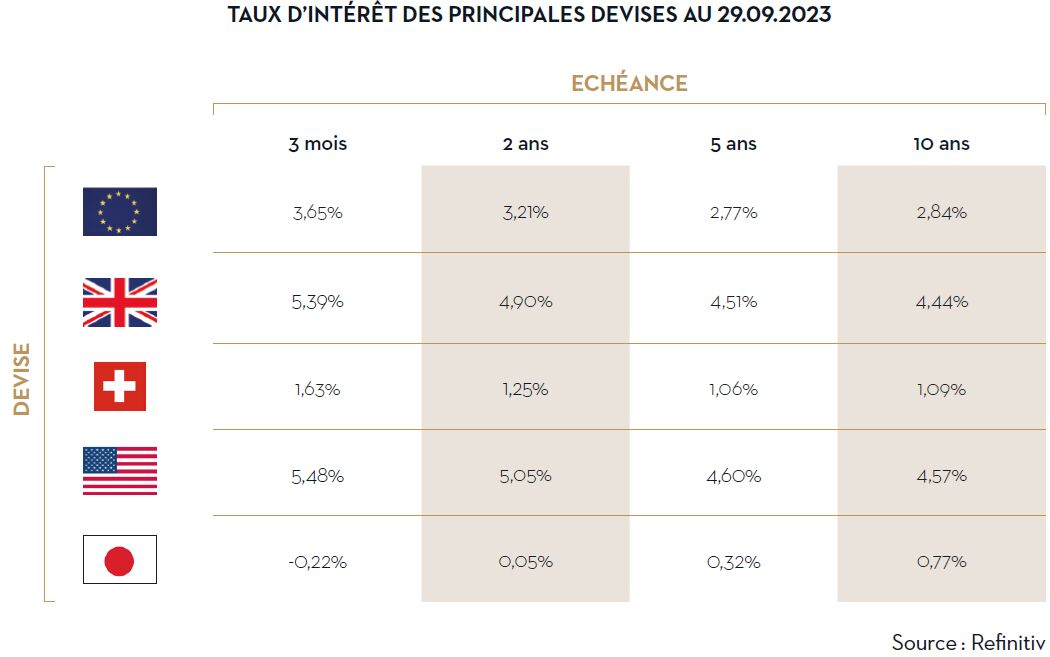 Rendement obligataire octobre 2023