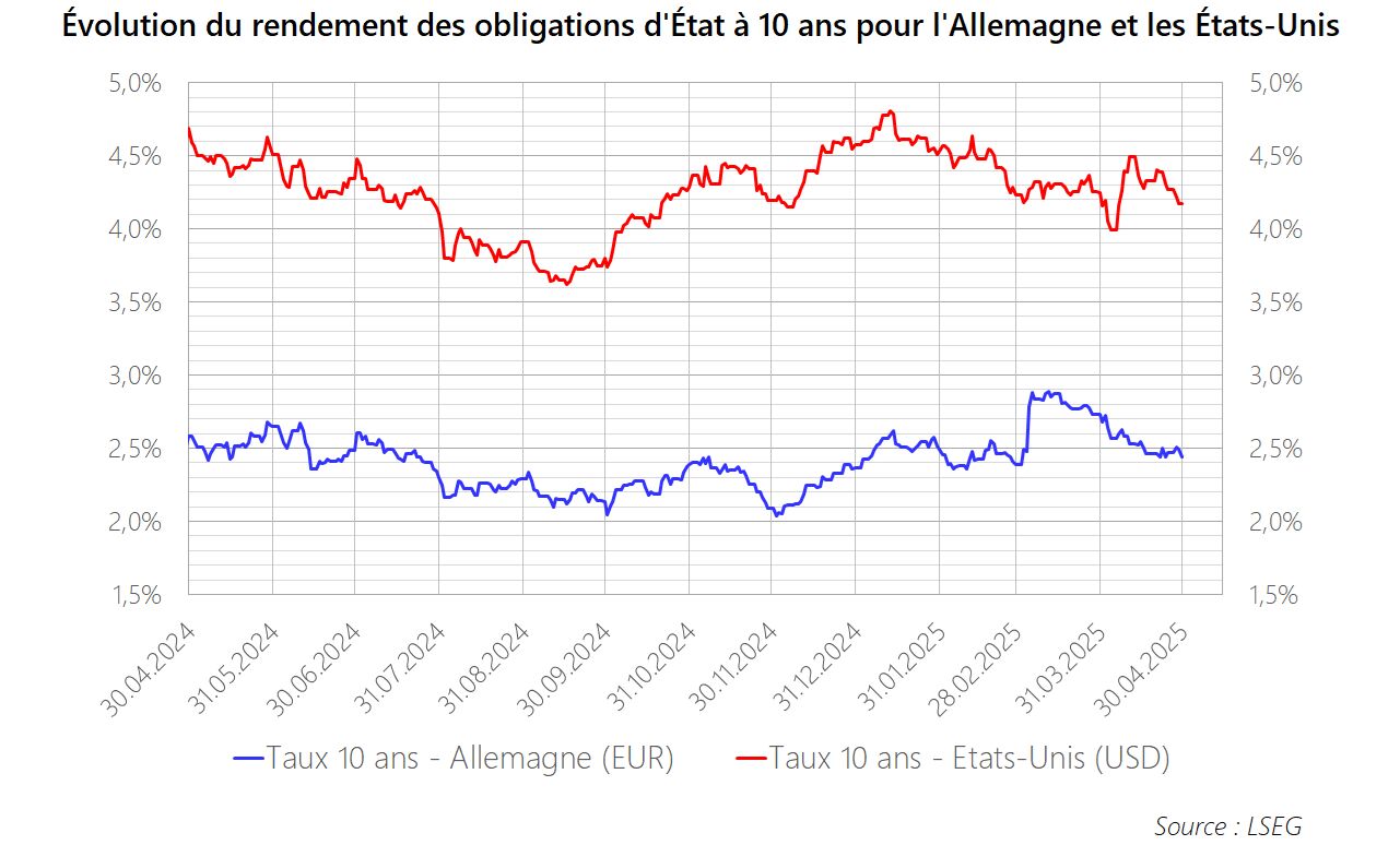 PM 2025 M04 Graphique Taux