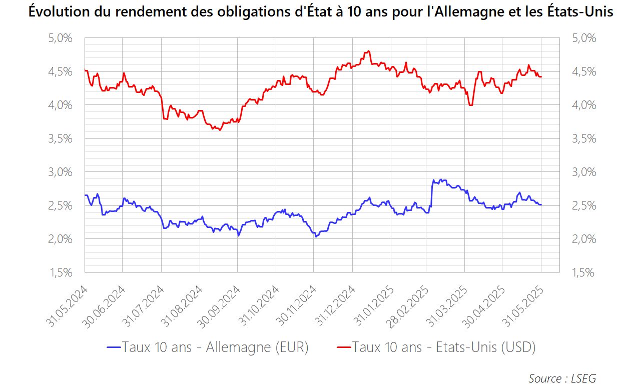 PM 2025 M05 Graphique Obligations