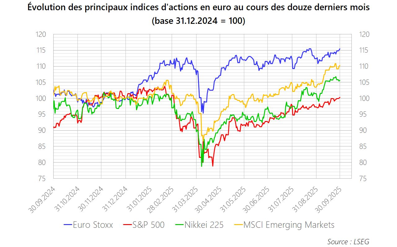 PM 2025 M09 Graphique Actions