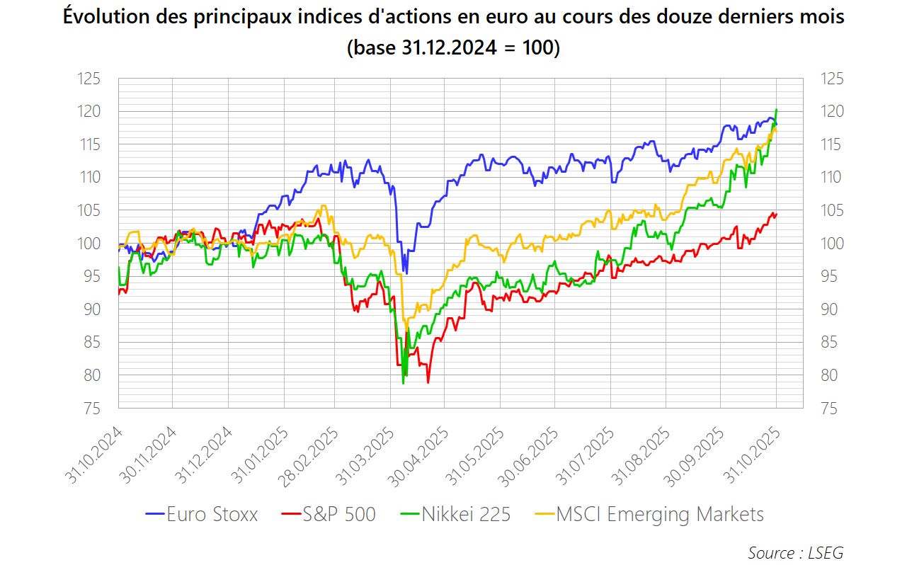 PM 2025 M10 Graphique Actions