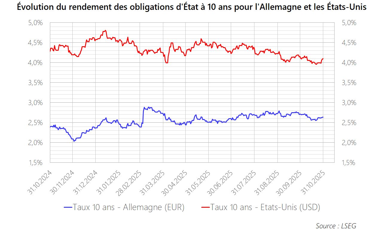 PM 2025 M10 Graphique Obligations