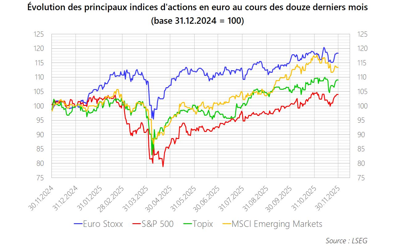 PM 2025 M11 Graphique Actions